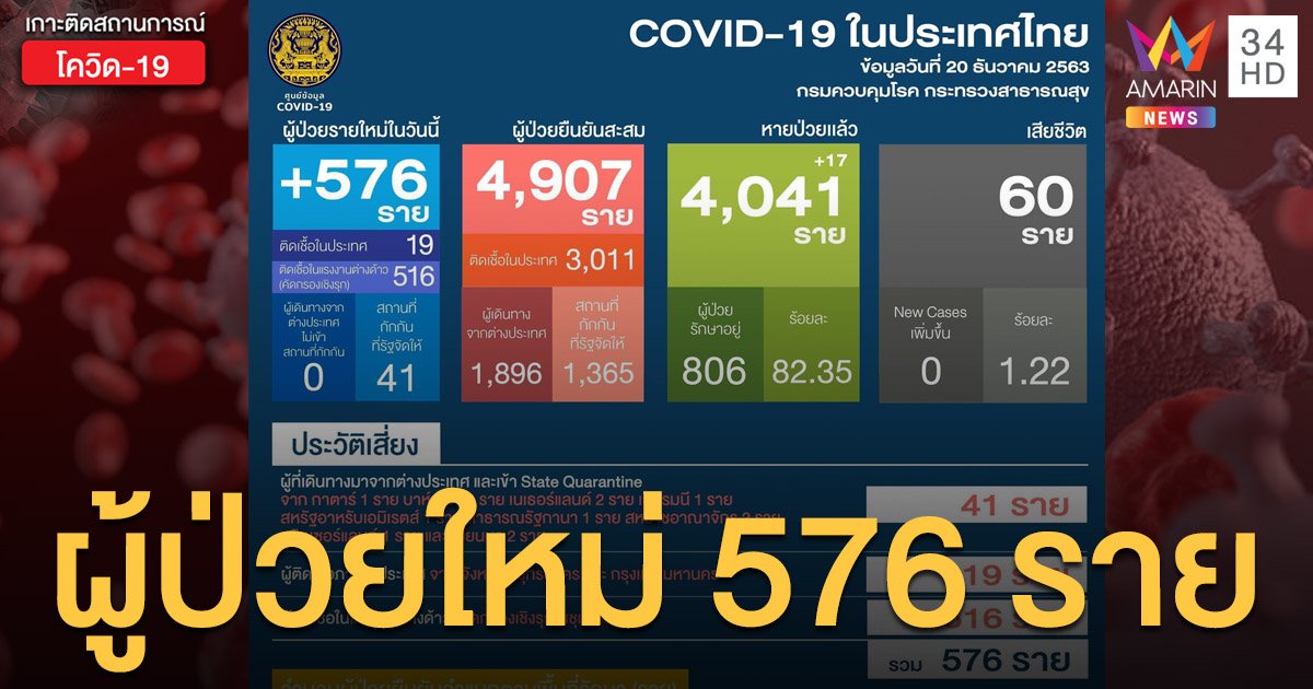 สถานการณ์แพร่ระบาดโรคโควิด-19 ในประเทศไทย 20 ธ.ค. พบผู้ป่วยใหม่ 576 ราย ติดเชื้อในประเทศ19 ราย