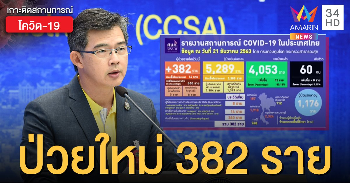 สถานการณ์แพร่ระบาดโรคโควิด-19 ในประเทศไทย 21 ธ.ค. พบผู้ป่วยใหม่ 382 ราย ติดเชื้อในประเทศ 14 ราย