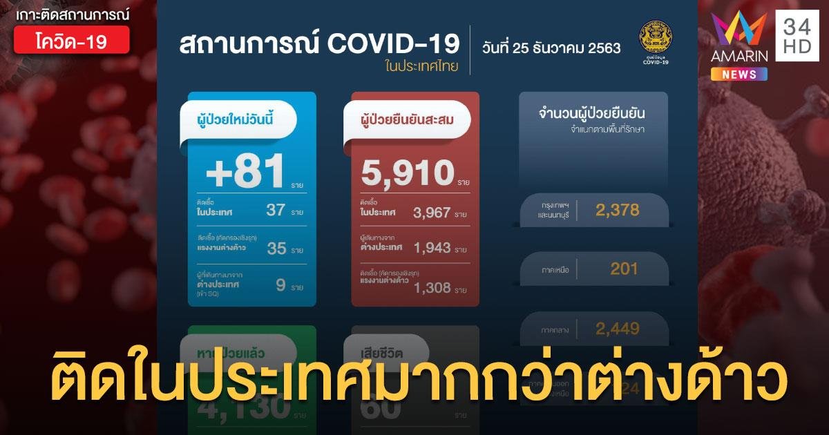 สถานการณ์แพร่ระบาดโรคโควิด-19 ในประเทศไทย 25 ธ.ค. ป่วยใหม่ 81 ติดเชื้อในประเทศ 37 ราย