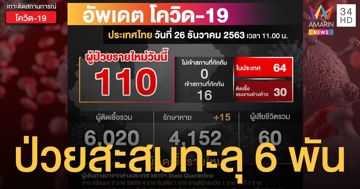 สถานการณ์แพร่ระบาดโรคโควิด-19 ในประเทศไทย 26 ธ.ค. ป่วยใหม่ 110  สะสมทะลุ 6 พันรายแล้ว