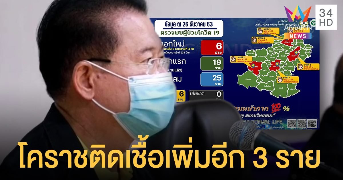 สถานการณ์โควิดล่าสุด: โคราชพบเชื้ออีก 3 ราย พ่อค้าอาหารทะเล-อบต.ทำงานที่เดียวกันติดด้วย