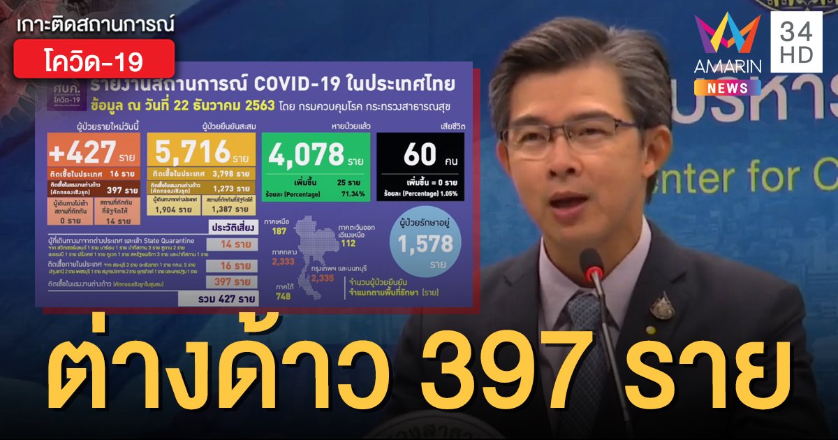 สถานการณ์แพร่ระบาดโรคโควิด-19 ในประเทศไทย 22 ธ.ค. ป่วยใหม่ 427 ราย ติดเชื้อในประเทศ 16 ราย