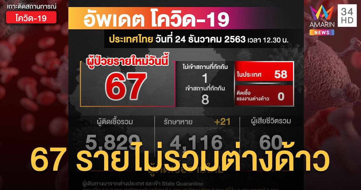 สถานการณ์แพร่ระบาดโรคโควิด-19 ในประเทศไทย 24 ธ.ค. ป่วยใหม่ 67 ราย ติดเชื้อในประเทศ 58 ราย