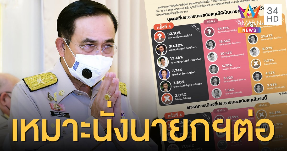 โพลเผย ปชช.หนุน "ประยุทธ์" นั่งนายกฯ ต่อ ชี้บริหารดี-มีความซื่อสัตย์