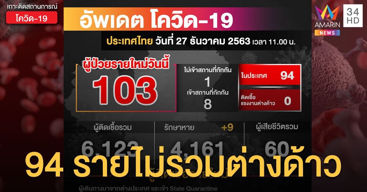 ไม่กักกัน 1 ราย! ศบค.เผยตัวเลขผู้ติดเชื้อโควิด-19 ใหม่ 103 ราย-ในประเทศ 94 ราย