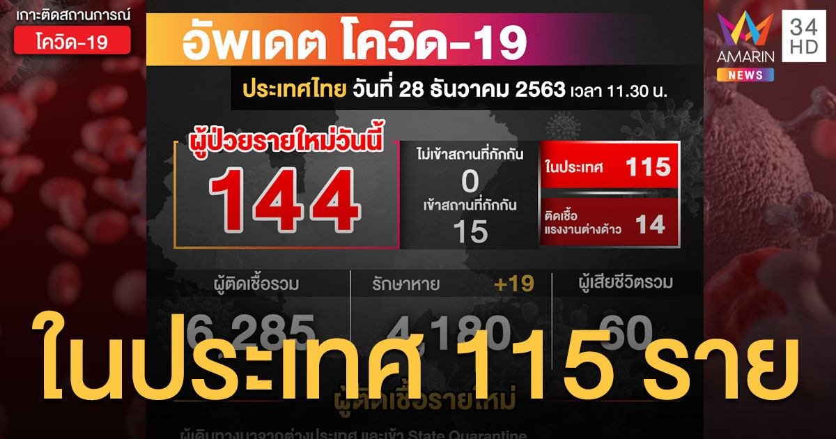 ในประเทศยังหลักร้อย! ศบค.เผยตัวเลขผู้ติดเชื้อโควิด-19 ใหม่ 144 ราย-ต่างด้าว 14 ราย