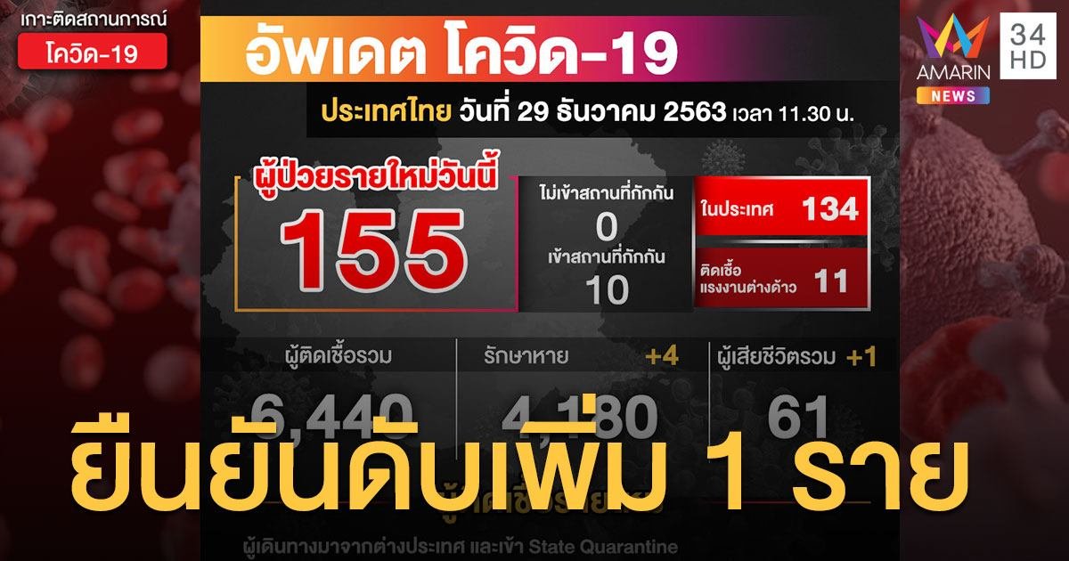 ยืนยันเสียชีวิตเพิ่ม 1 ราย! ศบค.เผยตัวเลขผู้ป่วยใหม่ 29 ธ.ค.เพิ่ม 155 ราย-ในประเทศ 134 ราย