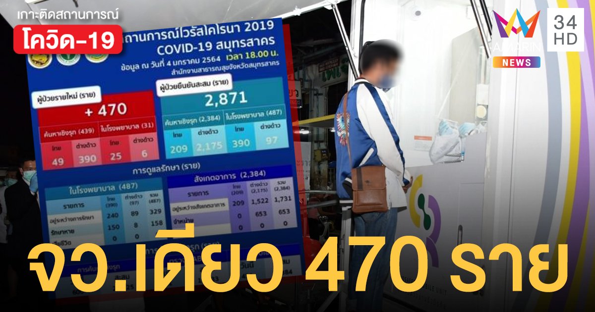 บิ๊กล็อตมาอีกแล้ว! สมุทรสาครพบผู้ติดเชื้อเพิ่มอีก 470 ราย ส่วนใหญ่แรงงานต่างด้าว