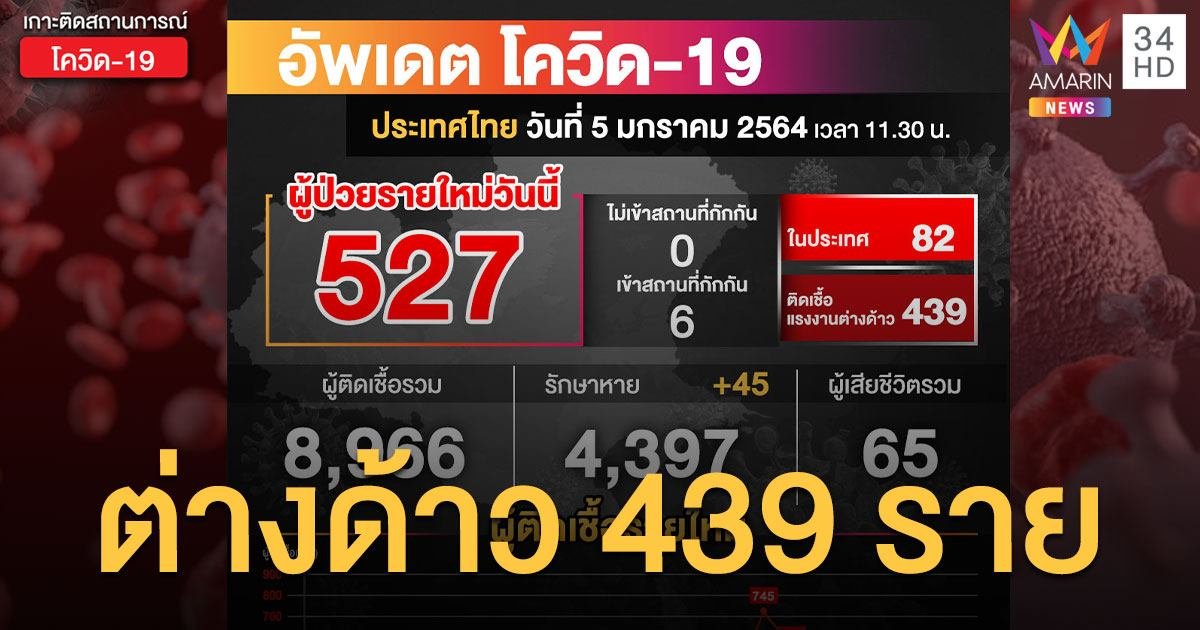 ไม่แผ่ว! ศบค.เผยตัวเลขผู้ติดเชื้อเพิ่มอีก 527 ราย เป็นแรงงานต่างด้าว 439 ราย