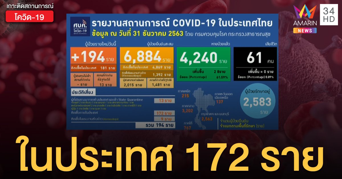 ในประเทศยังพุ่ง ศบค.เผยตัวเลขผู้ป่วยใหม่ 31 ธ.ค.เพิ่ม 194 ราย-ในประเทศ 172 ราย ลามแล้ว 51 จว.