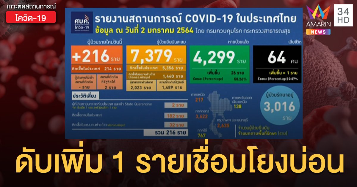 ตายเพิ่ม 1 ราย! ศบค.เผยป่วยใหม่ 2 ม.ค.เพิ่ม 216 ราย  ในประเทศ 182 ราย