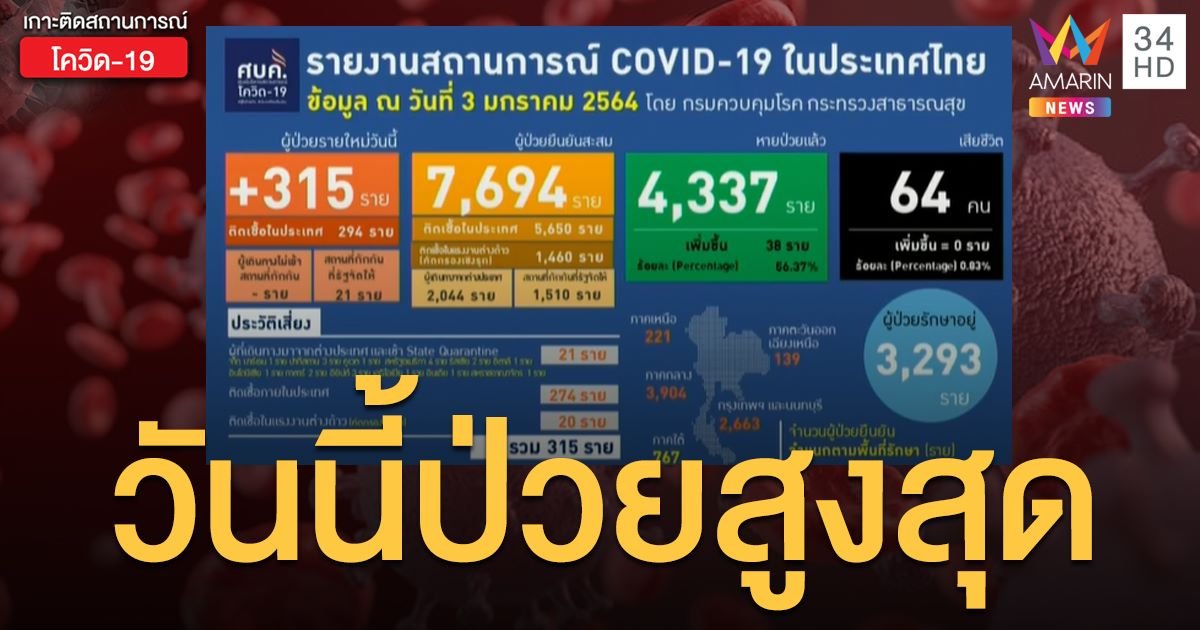 ทุบสถิติผู้ป่วยใหม่! ศบค.เผยตัวเลขผู้ติดเชื้อเพิ่ม 315 ราย ในประเทศ 294 ราย