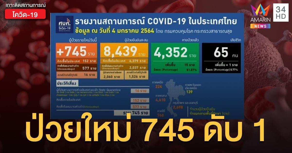 ป่วยใหม่พุ่ง 745 ราย! ศบค.เผยตัวเลขผู้ติดเชื้อเพิ่ม 4 ธ.ค.64 เสียชีวิตอีก 1 ราย