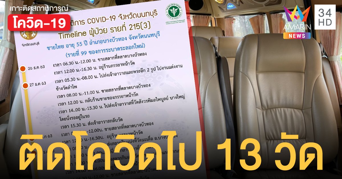 สายบุญผวา! ชายเมืองนนท์ติดโควิด ขายหวยตลาดบางบัวทอง-ตระเวนส่งเจ้าอาวาสนับสิบวัด