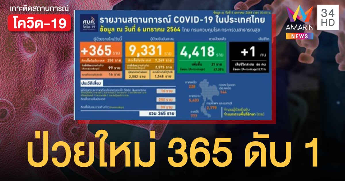 ยอดรวมแตะ 9 พัน! ศบค.เผยตัวเลขผู้ติดเชื้อเพิ่มอีก 365 ราย เสียชีวิตเพิ่ม 1 คน