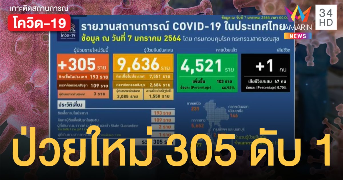 ใกล้แตะหลักหมื่น! ศบค.เผยตัวเลขผู้ติดเชื้อเพิ่มอีก 305 ราย เสียชีวิตเพิ่ม 1 คน