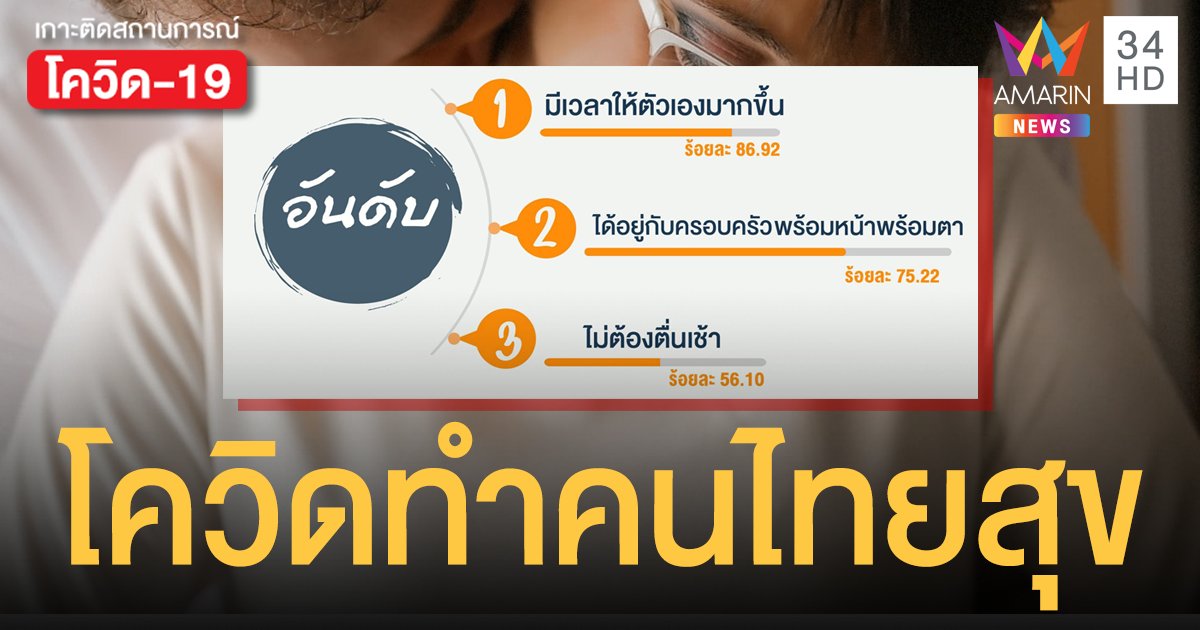 โพลเผยประชาชนมีความสุขช่วงโควิด-19 มีเวลาให้ตัวเอง-ไม่ต้องตื่นเช้า