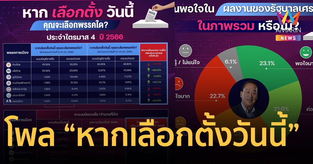 เปิดโพล “หากเลือกตั้งวันนี้” ก้าวไกลนำอันดับ 1ประชาธิปัตย์ลดลงมากสุด