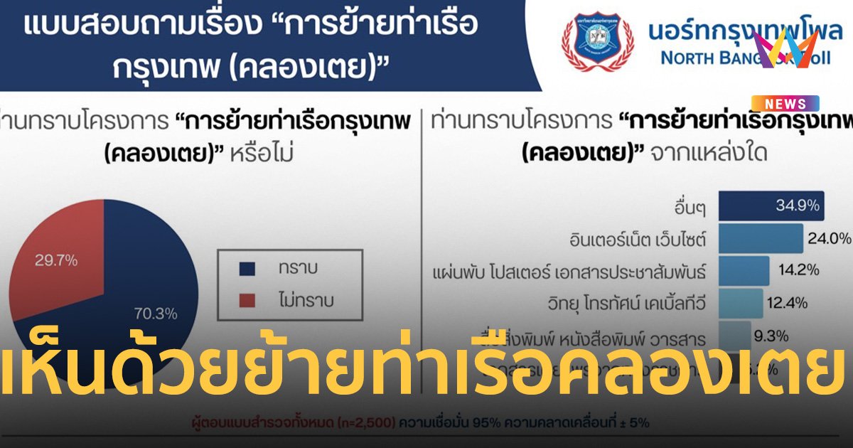 ประชาชนเทเสียงย้าย ท่าเรือกรุงเทพ (คลองเตย) เชื่อนำที่ดินมาใช้ประโยชน์ด้านอื่น