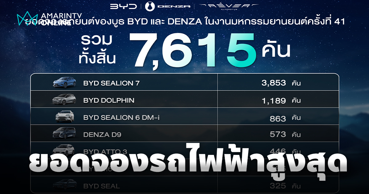 กระแสตอบรับดี BYD SEALION 7 รถยนต์ไฟฟ้าที่มียอดจองสูงสุดอันดับหนึ่ง