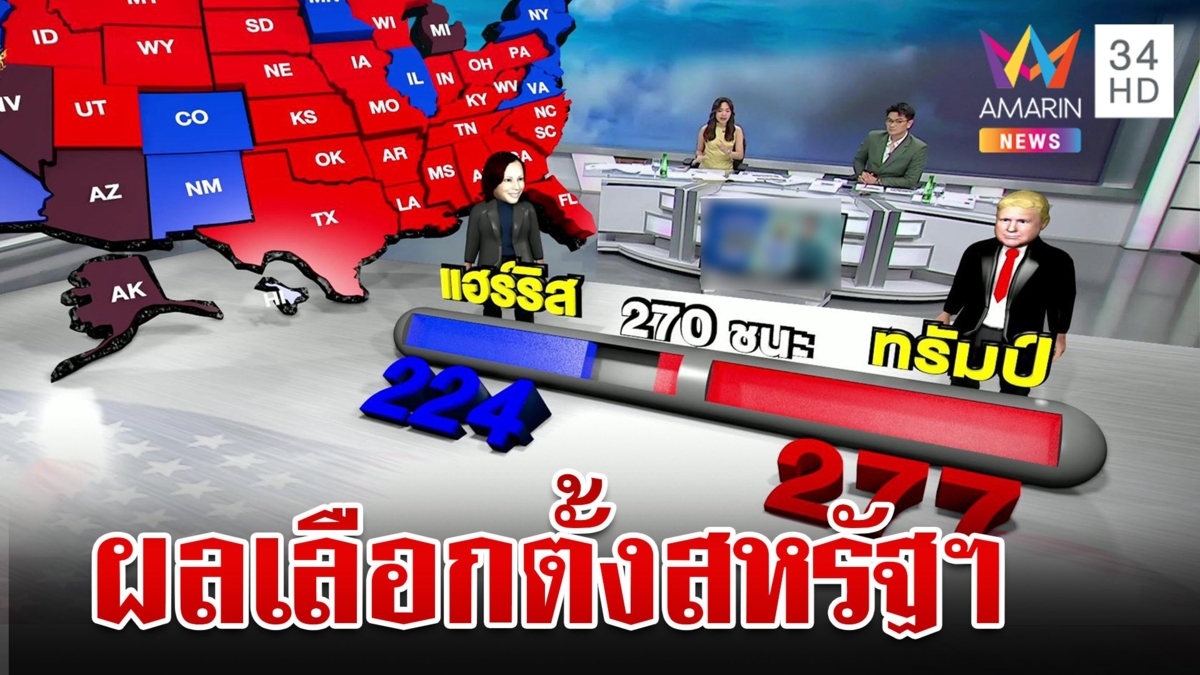 ผลเลือกตั้งสหรัฐฯ 2024  "ทรัมป์" ทิ้งห่าง "แฮร์ริส" ขาดลอย