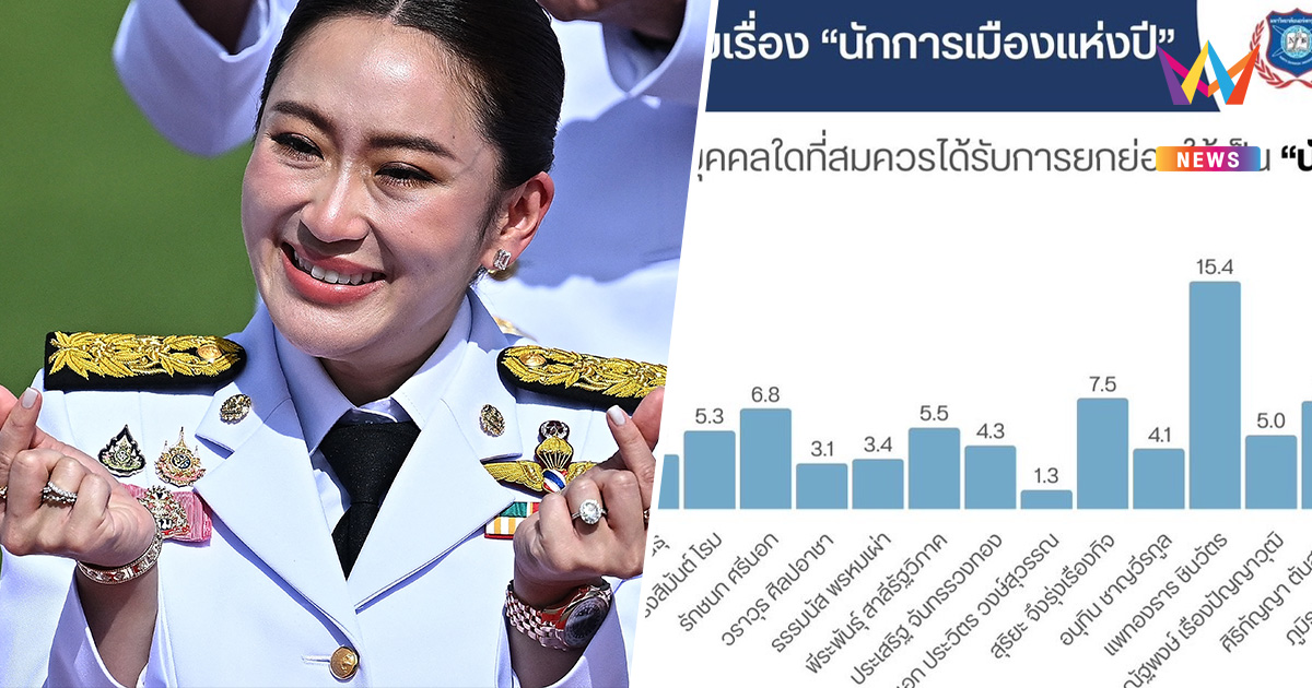 เปิดผลโพลนักการเมืองแห่งปี 67 นายกฯอิ๊งค์คนชอบรั้งอันดับ 1