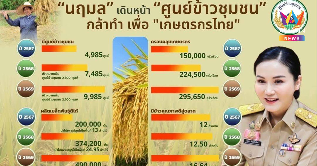 "รมว.นฤมล" พร้อมตั้ง "ศูนย์ข้าวชุมชน" อีก 5 พันแห่ง ชวนสมัครชาวนาอาสา