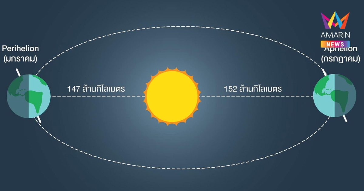 วันนี้โลกใกล้ดวงอาทิตย์ที่สุดในรอบปี ห่างแค่ 147 ล้านกิโลเมตร