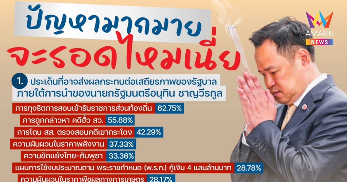 นิด้าโพล ชี้ ทุจริตสอบท้องถิ่น-ฮั้วสว. สั่นคลอนเสถียรภาพรัฐบาล