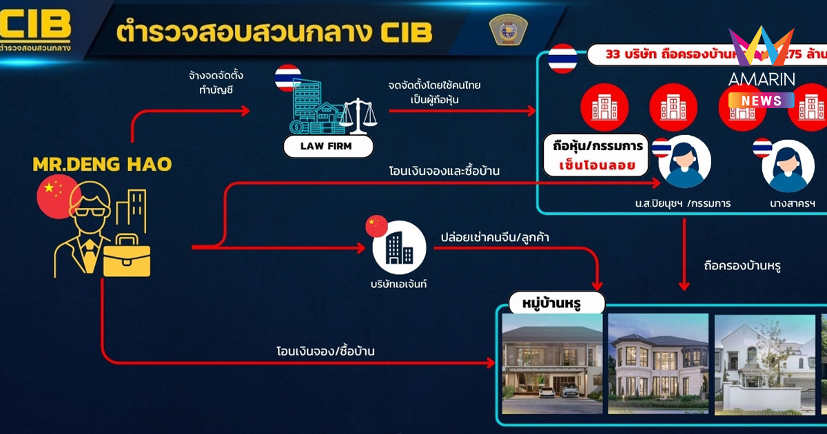 กวาดล้างทุนจีนเทา! CIB บุกยึดบ้านหรู 33 หลัง มูลค่าทะลุ 1,275 ล้าน