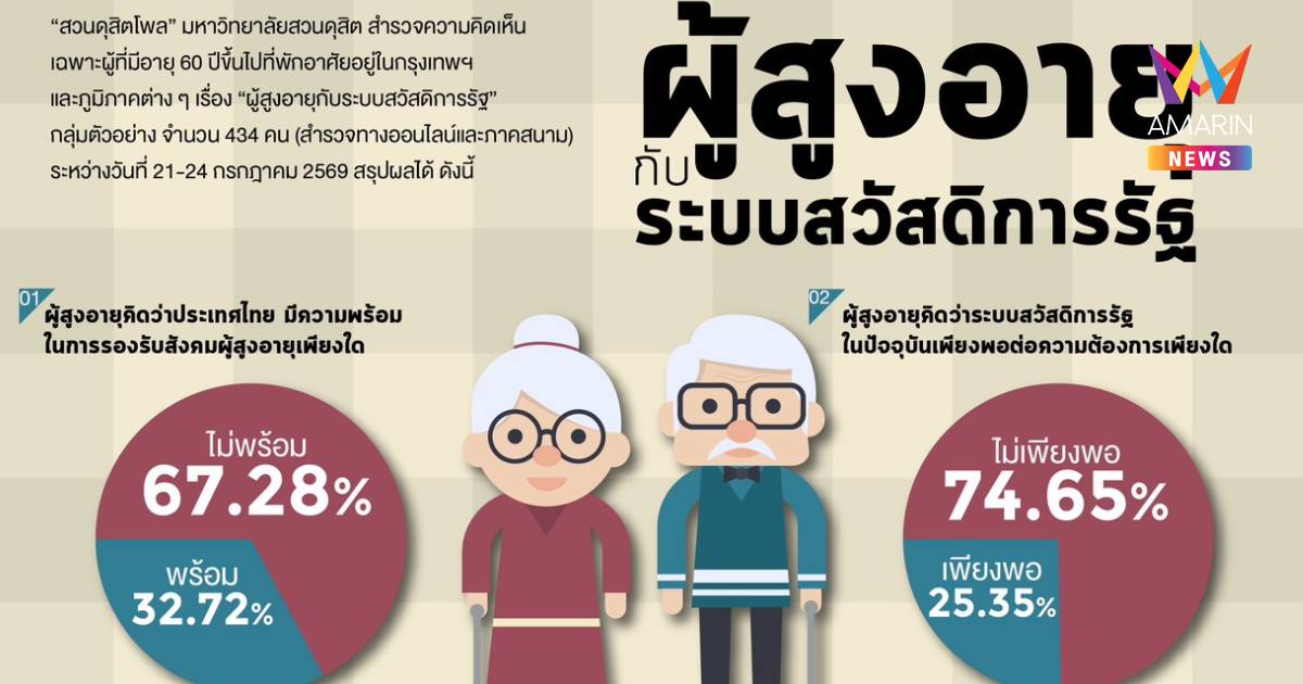 "สวนดุสิตโพล"ชี้สวัสดิการผู้สูงอายุยังสอบไม่ผ่าน74.65%ยังไม่เพียงพอ