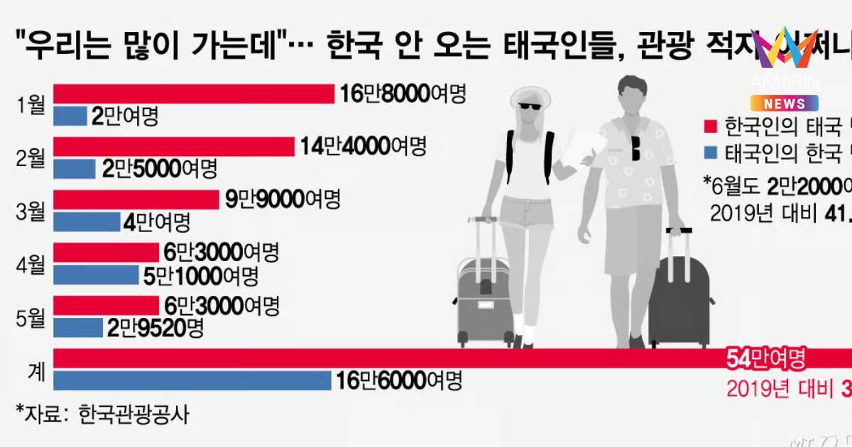 คนไทยเที่ยวเกาหลีใต้ร่วง 35.8% เหตุกำลังซื้อหด-สแกนเข้มตม.