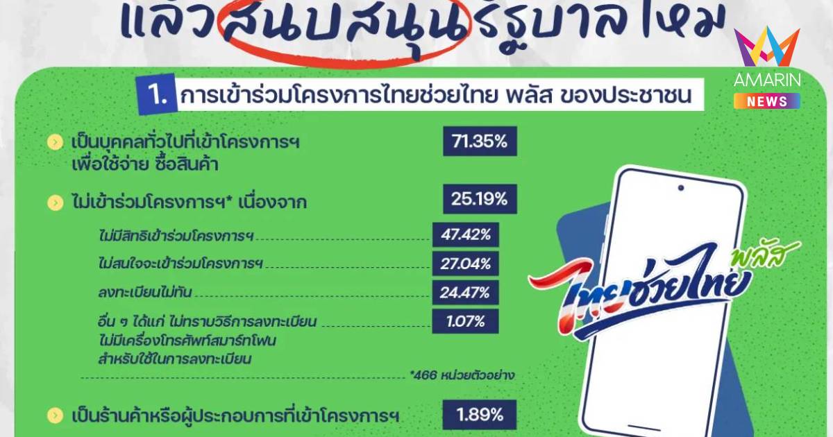 นิด้าโพลเผย“ไทยช่วยไทย พลัส”กระตุ้นเศรษฐกิจได้แต่ปชช.ยังกั๊กหนุนรัฐบาล