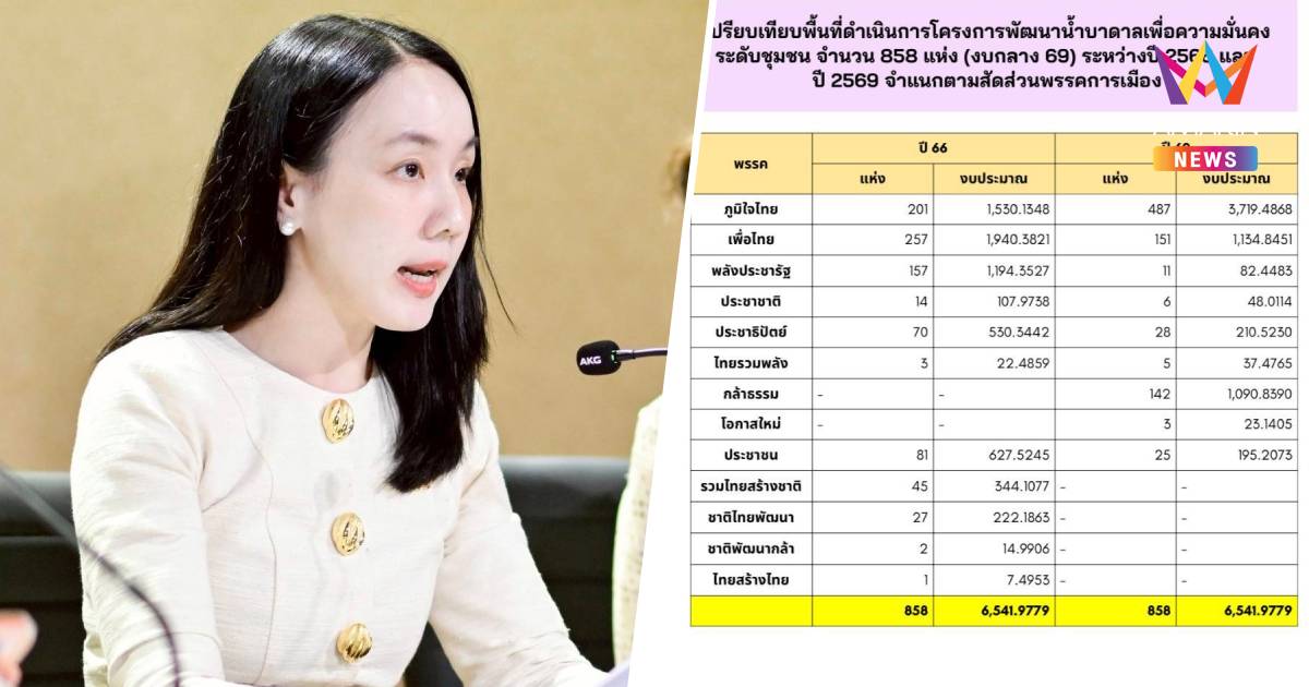 "ลลิตา" แจง "รักชนก" ปมงบน้ำบาดาล ชี้ตัวเลขสะท้อนจำนวนสส.และเขตพื้นที่