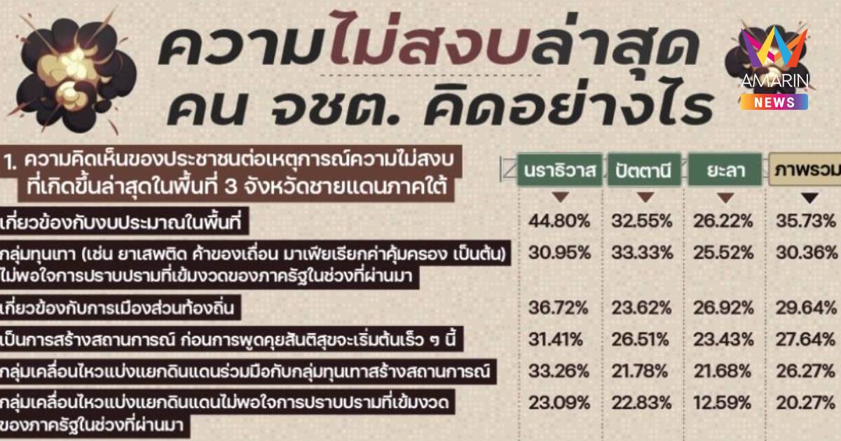 นิด้าโพลชี้ เหตุความไม่สงบ จชต. โยงงบฯ-ทุนเทา จี้แก้ปัญหานโยบายบกพร่อง