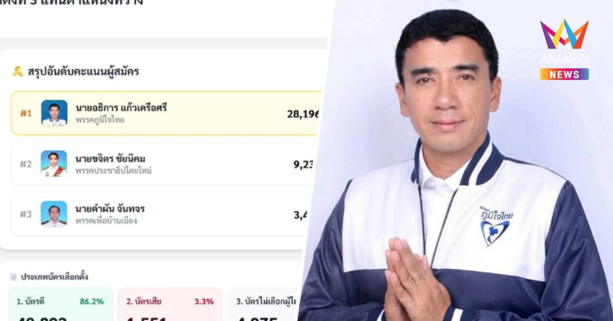 ผลเลือกตั้ง สส.อุดรธานี เขต 3 "อธิการ" ภูมิใจไทย นำขาด