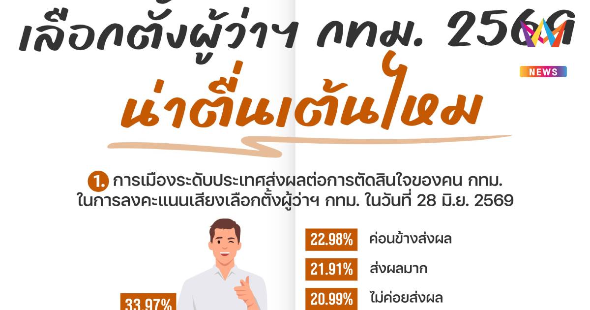 นิด้าโพลคนกรุง!ไม่ตื่นเต้นเลือกตั้งผู้ว่าฯกทม.ชี้คาดเดาผู้ชนะได้แล้ว