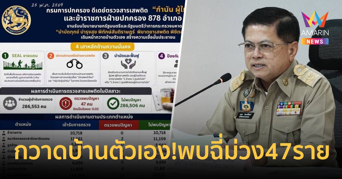 กรมการปกครอง กวาดบ้านตัวเอง! พบฉี่ม่วง 47 ราย สั่งฟันพ้นตำแหน่ง
