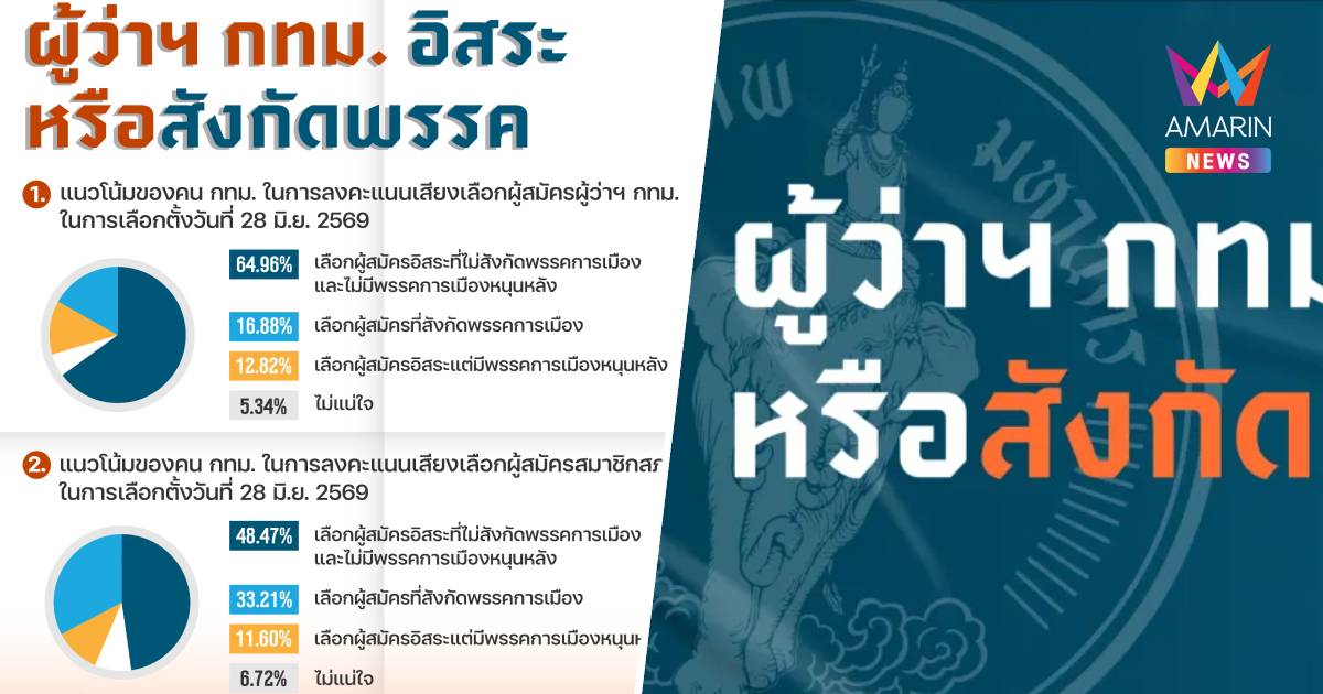 "นิด้าโพล" ชี้คนกรุงหนุนผู้ว่าฯอิสระ64.96% -สก.ก็เช่นกัน