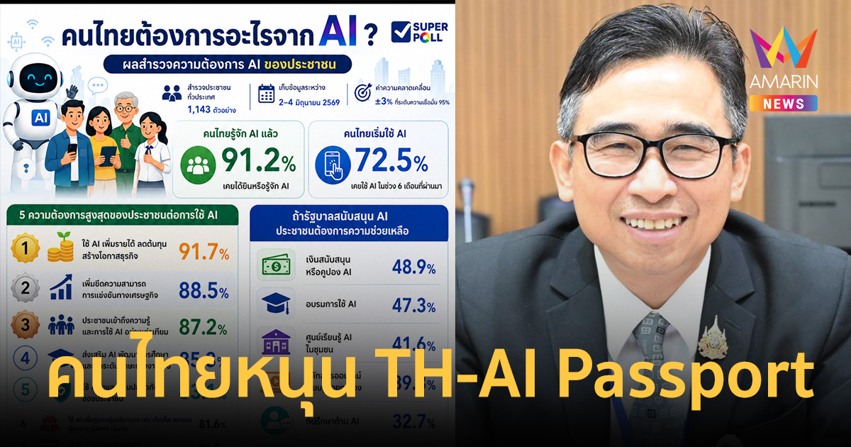 ซูเปอร์โพลเผยคนไทย 91% รู้จัก AI หนุนรัฐเดินหน้า TH-AI Passport