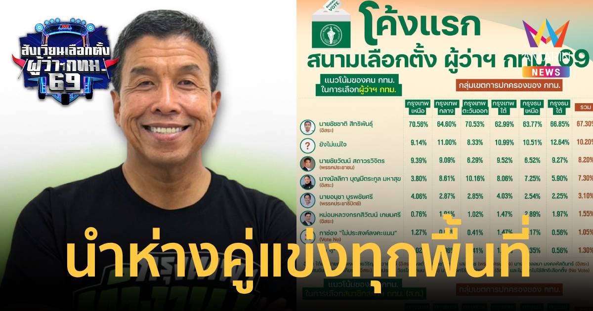 โพลแรกผู้ว่าฯ กทม.69 