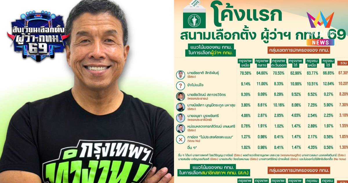 โพลแรกผู้ว่าฯ กทม.69 "ชัชชาติ" ยืนหนึ่ง ทิ้งห่างคู่แข่งทุกพื้นที่