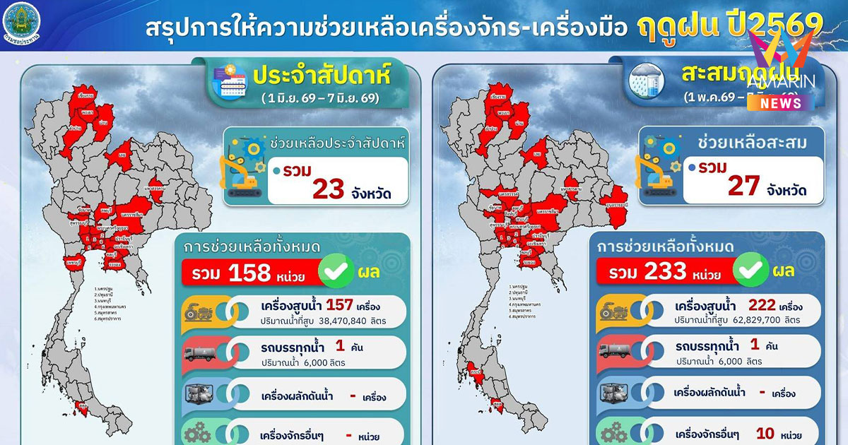 "สุริยะ" สั่งเฝ้าระวังเขื่อนทั่วประเทศ รับมือฝนตกหนัก 8 -14 