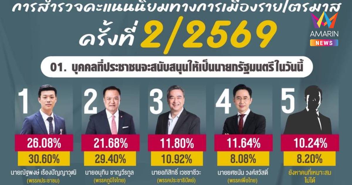 นิด้าโพล สะท้อนกระแสการเมืองปชน.ยังมาแรง หนุน "เท้ง" นายกฯอันดับ 1