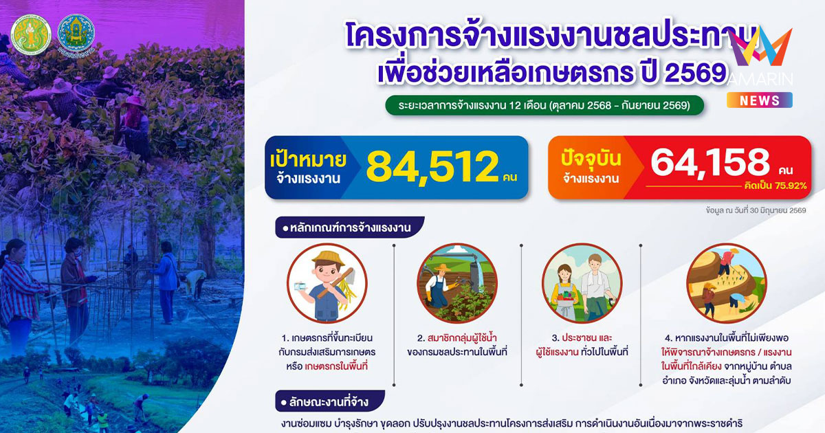 กรมชลฯ จ้างแรงงานแล้ว 64,000 คน กระจายรายได้ เสริมความมั่นคงด้านน้ำ