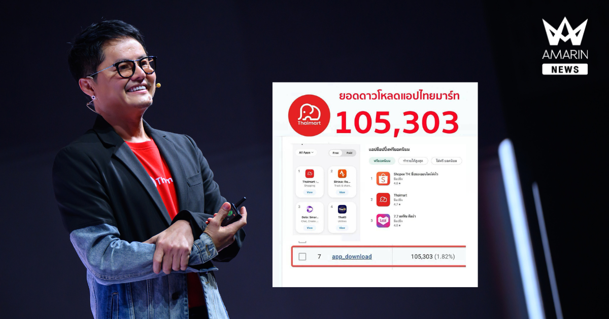"Thaimart" สร้างปรากฏการณ์ ขึ้นอันดับ 1 ทุกหมวดบน App Store พร้อมเดินหน้าสู่เป้าหมาย 1 ล้าน!ดาวน์โหลด