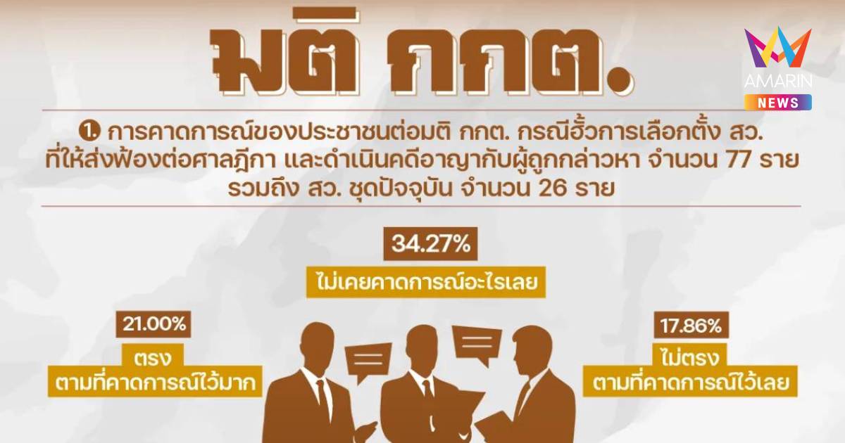นิด้าโพลเผยปชช.เชื่อมติฟ้องฮั้วสว.ไม่ทำการเมืองวุ่น-กกต.เผชิญศึกหนัก