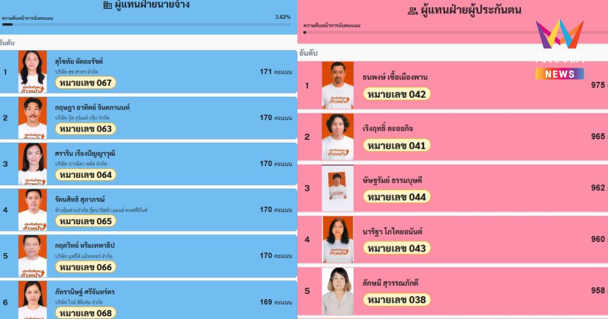 "ทีมประกันสังคมก้าวหน้า" นำโด่ง แต้มนำทั้งฝ่ายนายจ้าง-ผู้ประกันตน