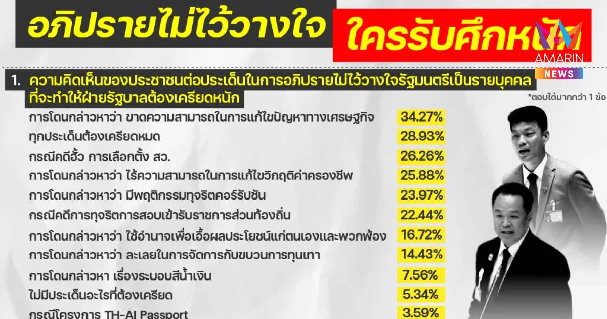 นิด้าโพลชี้ อภิปรายไม่ไว้วางใจ “แก้เศรษฐกิจ-มหาดไทย” รับศึกหนักสุด