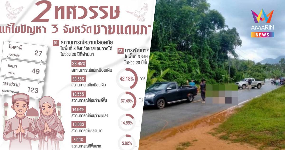 "นิด้าโพล" ชี้ 2 ทศวรรษไฟใต้ สถานการณ์แย่เหมือนเดิม